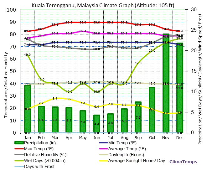 Kuala Terengganu Climate Graph